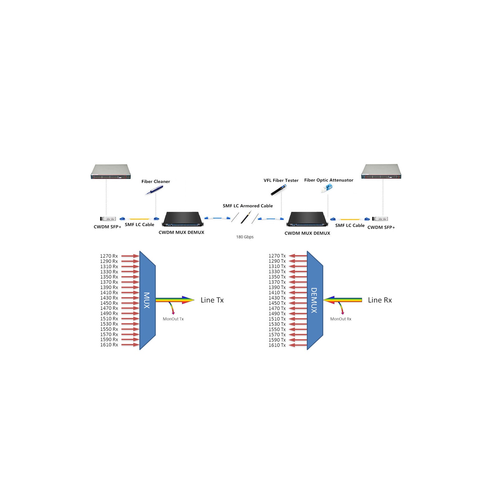 CWDM-SFP10G-1570 cisco Compatible SFP+ 10G CWDM 1570nm 80km DOM Optical Transceiver Module