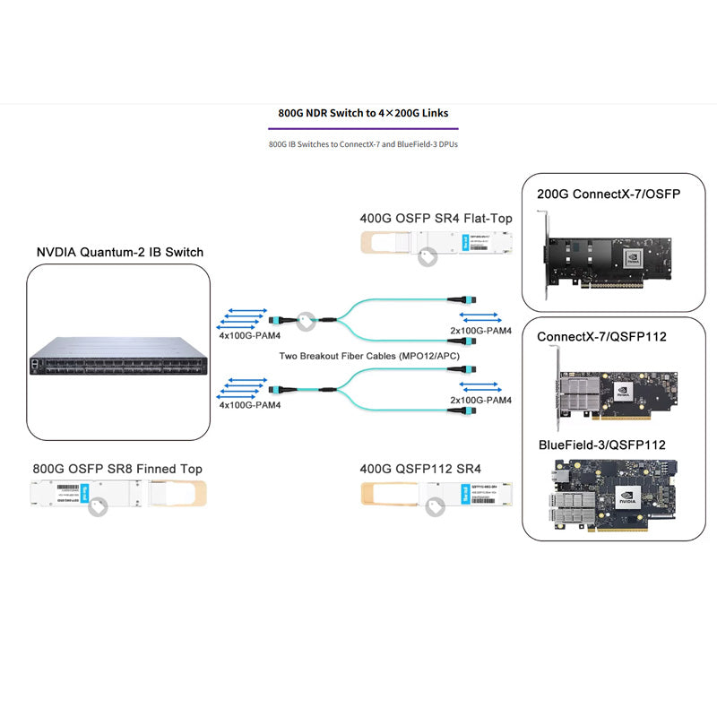 MFP7E20 MMF OM4 MPO12 APC to 2xMPO12 APC 3m Passive Fiber Optic Cable for NVIDIA MFP7E20-N003